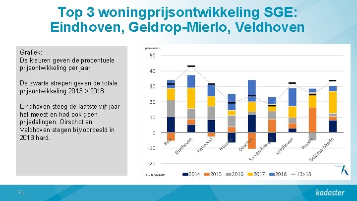 Top 3 woningprijsontwikkeling SGE: Eindhoven, Geldrop-Mierlo, Veldhoven Grafiek: De kleuren geven de procentuele prijsontwikkeling