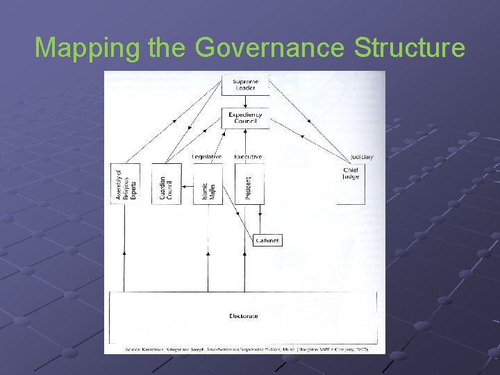 Mapping the Governance Structure 
