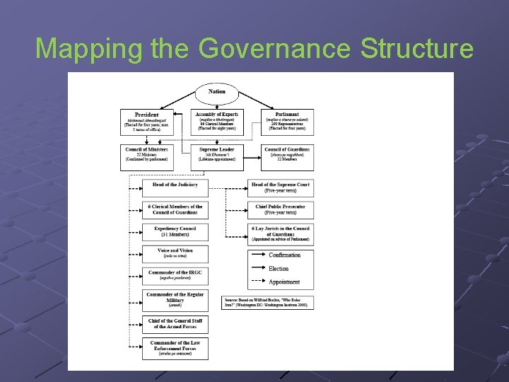 Mapping the Governance Structure 