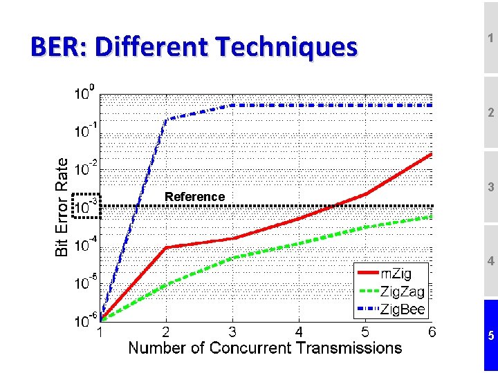 BER: Different Techniques 1 2 Reference 3 4 5 