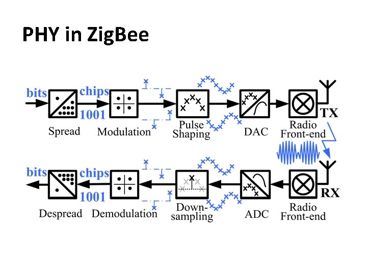 PHY in Zig. Bee 