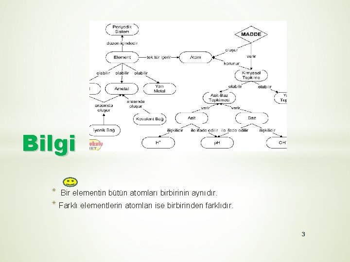 Bilgi * Bir elementin bütün atomları birbirinin aynıdır. * Farklı elementlerin atomları ise birbirinden