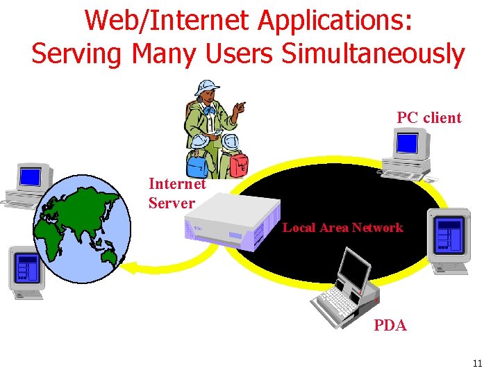 Web/Internet Applications: Serving Many Users Simultaneously PC client Internet Server Local Area Network PDA