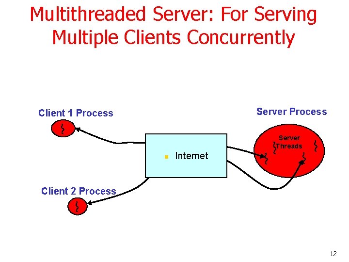 Multithreaded Server: For Serving Multiple Clients Concurrently Server Process Client 1 Process Server Threads