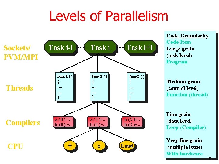 Levels of Parallelism Sockets/ PVM/MPI Threads Compilers CPU Task i-l func 1 ( )