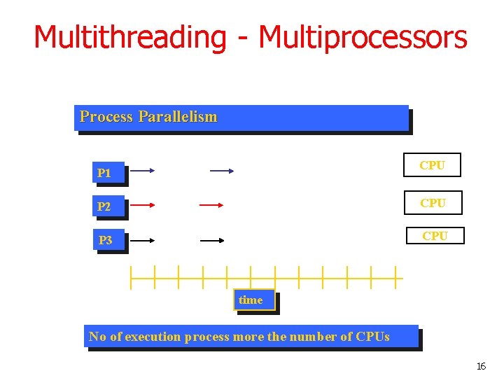 Multithreading - Multiprocessors Process Parallelism CPU P 1 P 2 CPU P 3 CPU