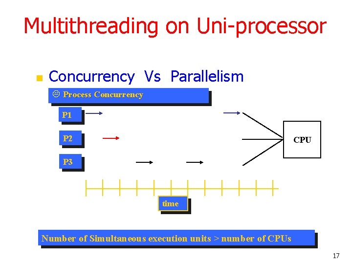 Multithreading on Uni-processor n Concurrency Vs Parallelism K Process Concurrency P 1 P 2