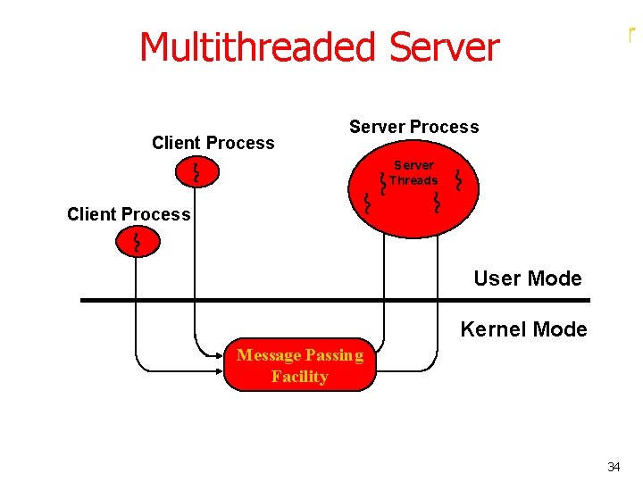 Multithreaded Server Client Process Server Threads Client Process User Mode Kernel Mode Message Passing