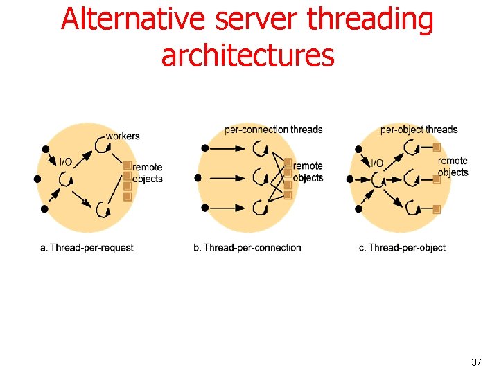 Alternative server threading architectures 37 