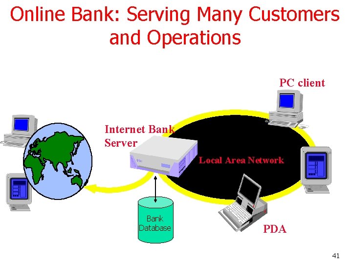 Online Bank: Serving Many Customers and Operations PC client Internet Bank Server Local Area