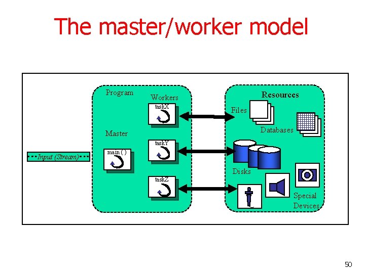 The master/worker model Program Resources Workers task. X Files Databases Master task. Y Input