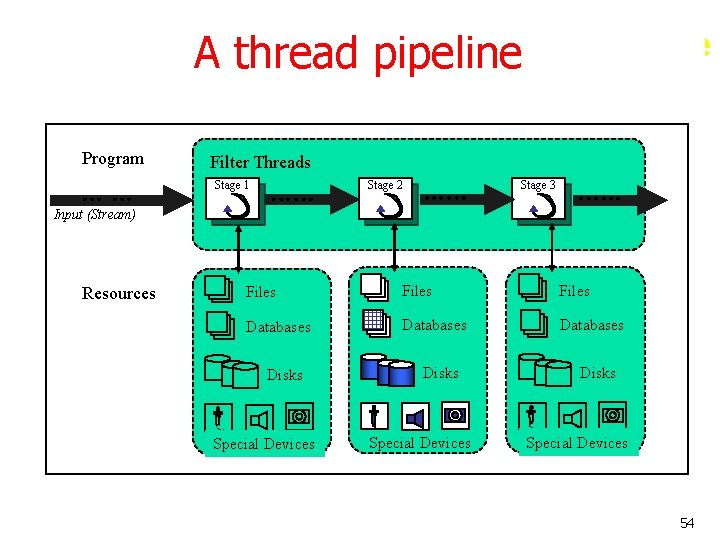 A thread pipeline Program Filter Threads Stage 1 Stage 2 Stage 3 Input (Stream)