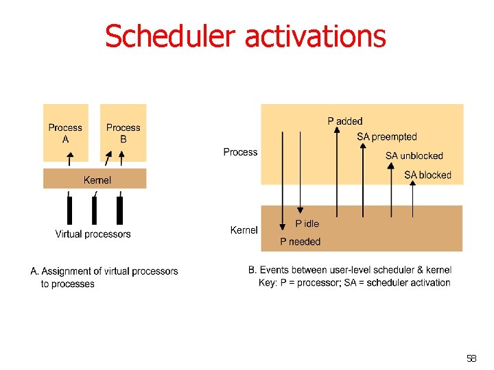 Scheduler activations 58 