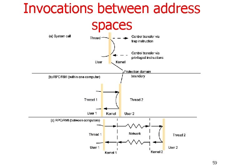 Invocations between address spaces 59 