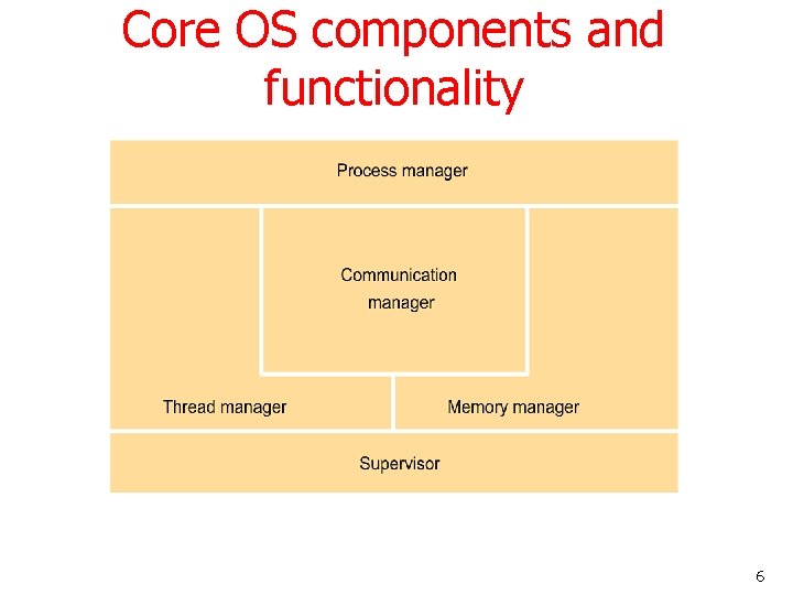 Core OS components and functionality 6 