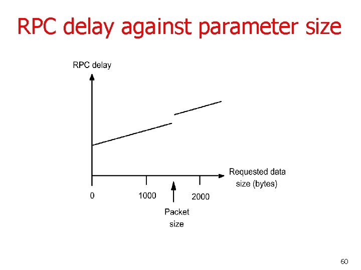 RPC delay against parameter size 60 