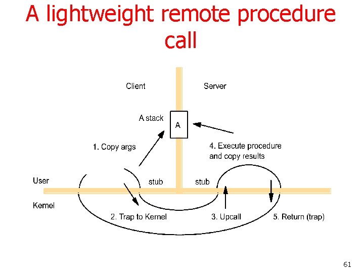 A lightweight remote procedure call 61 