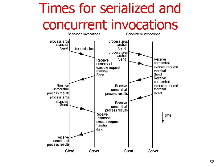 Times for serialized and concurrent invocations 62 