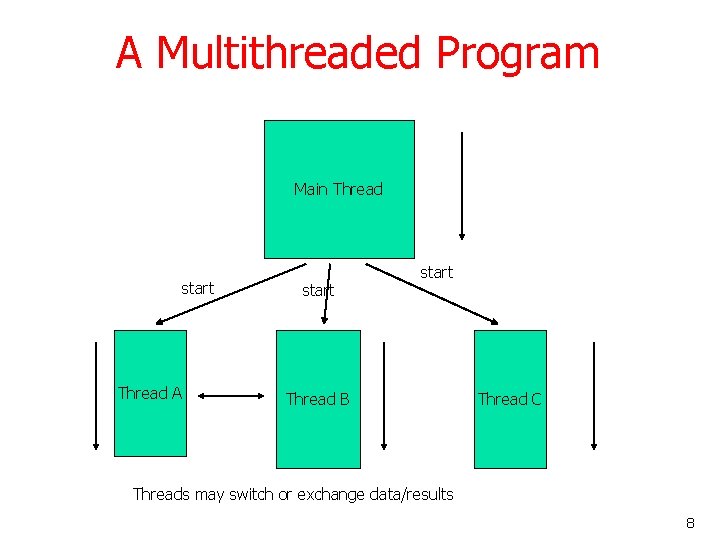 A Multithreaded Program Main Thread start Thread A start Thread B Thread C Threads