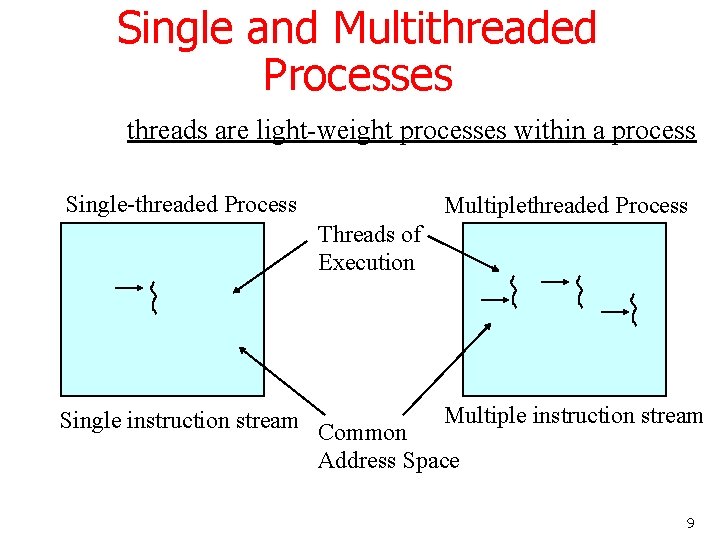 Single and Multithreaded Processes threads are light-weight processes within a process Single-threaded Process Multiplethreaded