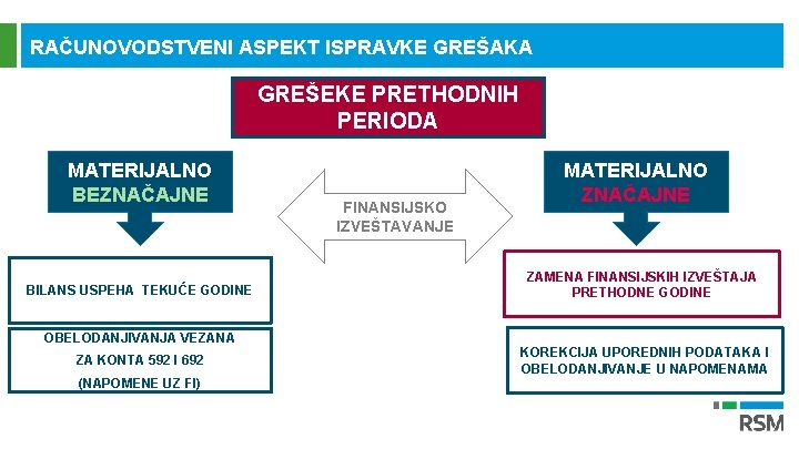 RAČUNOVODSTVENI ASPEKT ISPRAVKE GREŠAKA GREŠEKE PRETHODNIH PERIODA MATERIJALNO BEZNAČAJNE BILANS USPEHA TEKUĆE GODINE OBELODANJIVANJA