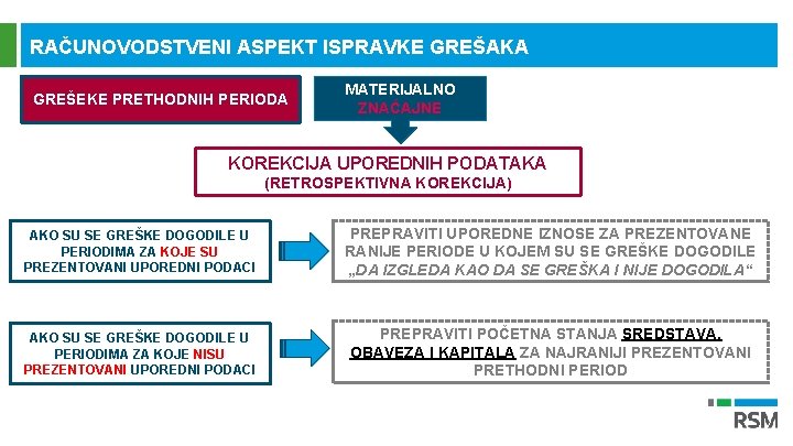 RAČUNOVODSTVENI ASPEKT ISPRAVKE GREŠAKA GREŠEKE PRETHODNIH PERIODA MATERIJALNO ZNAČAJNE KOREKCIJA UPOREDNIH PODATAKA (RETROSPEKTIVNA KOREKCIJA)