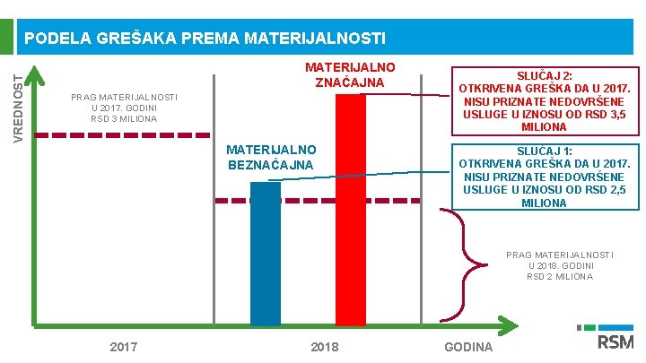 VREDNOST PODELA GREŠAKA PREMA MATERIJALNOSTI MATERIJALNO ZNAČAJNA PRAG MATERIJALNOSTI U 2017. GODINI RSD 3