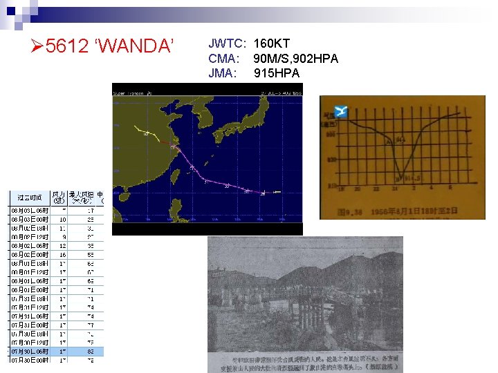  Ø 5612 ‘WANDA’ JWTC: 160 KT CMA: 90 M/S, 902 HPA JMA: 915