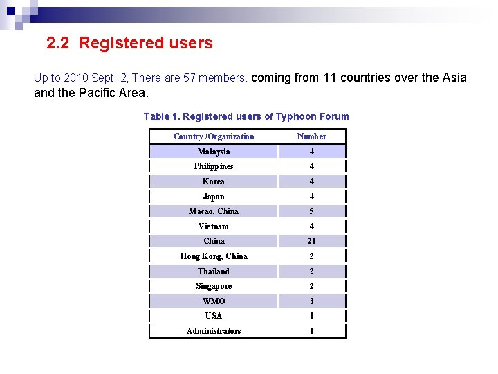 2. 2 Registered users Up to 2010 Sept. 2, There are 57 members. coming