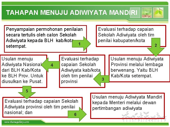 TAHAPAN MENUJU ADIWIYATA MANDIRI Penyampaian permohonan penilaian secara tertulis oleh calon Sekolah Adiwiyata kepada