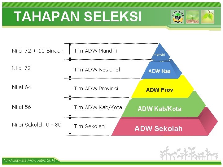 TAHAPAN SELEKSI Nilai 72 + 10 Binaan Tim ADW Mandiri Nilai 72 Tim ADW