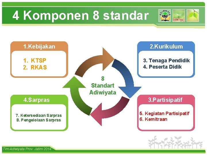 4 Komponen 8 standar 1. Kebijakan 2. Kurikulum 1. KTSP 2. RKAS 3. Tenaga