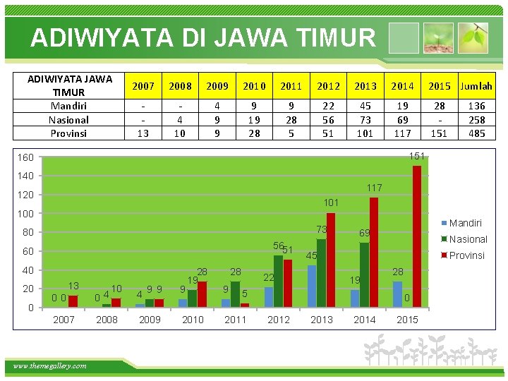 ADIWIYATA DI JAWA TIMUR ADIWIYATA JAWA TIMUR Mandiri Nasional Provinsi 2007 2008 2009 2010