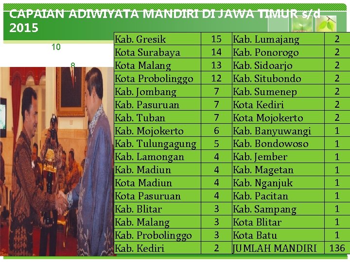 CAPAIAN ADIWIYATA MANDIRI DI JAWA TIMUR s/d 2015 10 8 5 www. themegallery. com