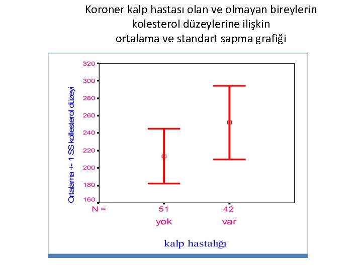 Koroner kalp hastası olan ve olmayan bireylerin kolesterol düzeylerine ilişkin ortalama ve standart sapma