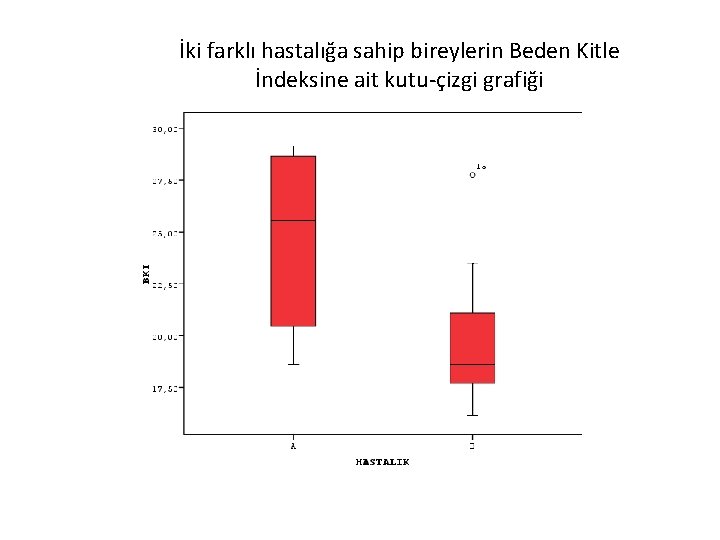 İki farklı hastalığa sahip bireylerin Beden Kitle İndeksine ait kutu-çizgi grafiği 