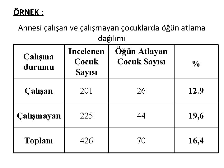 ÖRNEK : Annesi çalışan ve çalışmayan çocuklarda öğün atlama dağılımı İncelenen Öğün Atlayan Çalışma