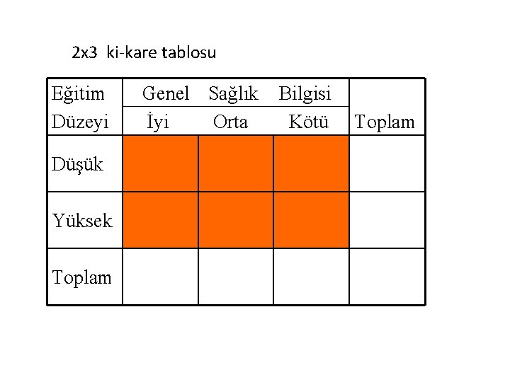 2 x 3 ki-kare tablosu Eğitim Düzeyi Düşük Yüksek Toplam Genel Sağlık İyi Orta