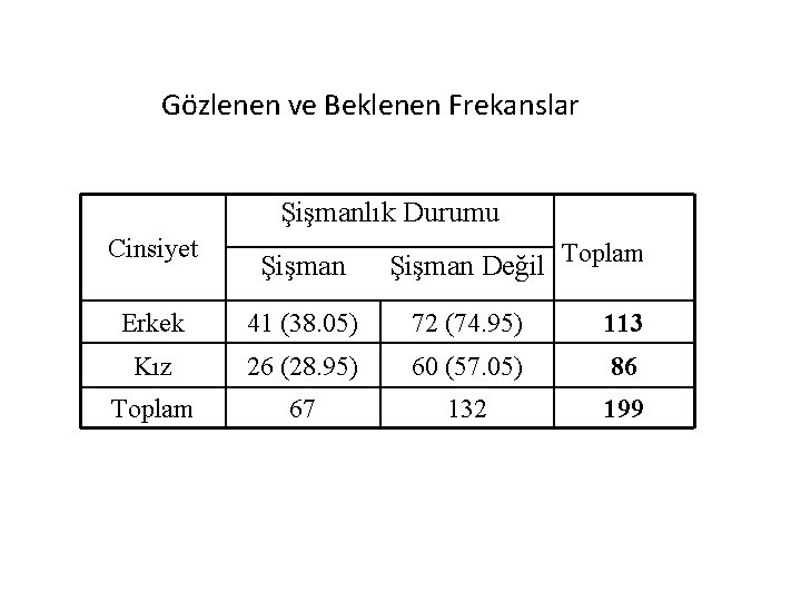 Gözlenen ve Beklenen Frekanslar Şişmanlık Durumu Cinsiyet Şişman Değil Toplam Erkek 41 (38. 05)