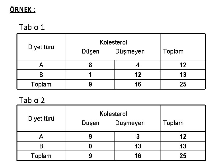 ÖRNEK : Tablo 1 Diyet türü Kolesterol Düşen Düşmeyen Toplam A 8 4 12