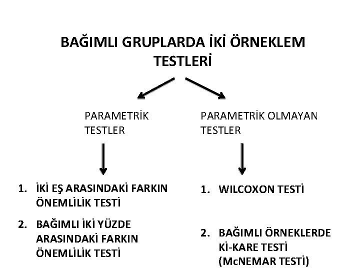 İKİ ÖRNEKLEM BAĞIMLI GRUPLARDA TESTLERİ İKİ ÖRNEKLEM TESTLERİ PARAMETRİK TESTLER 1. İKİ EŞ ARASINDAKİ