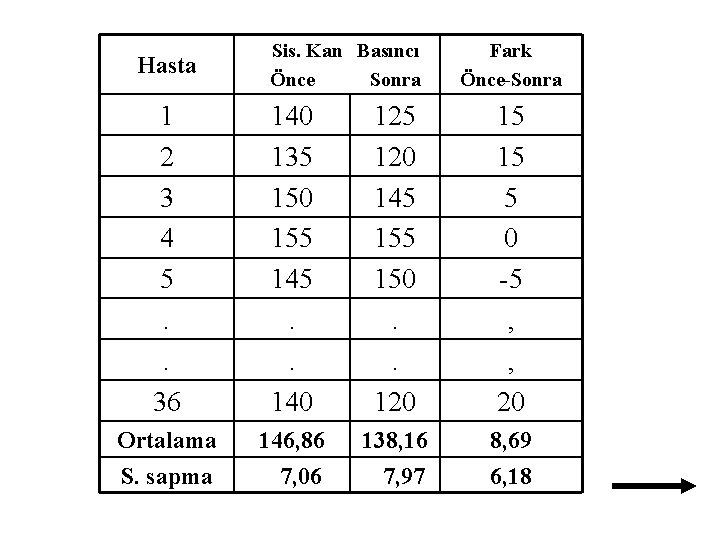 Hasta Sis. Kan Basıncı Önce Sonra Fark Önce-Sonra 1 2 3 4 5. .