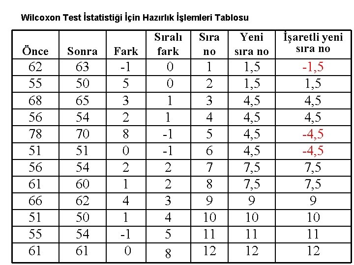 Wilcoxon Test İstatistiği İçin Hazırlık İşlemleri Tablosu Önce Sonra Fark Sıralı fark 62 55