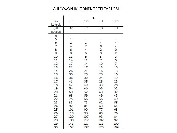 WILCOXON İKİ ÖRNEK TESTİ TABLOSU 