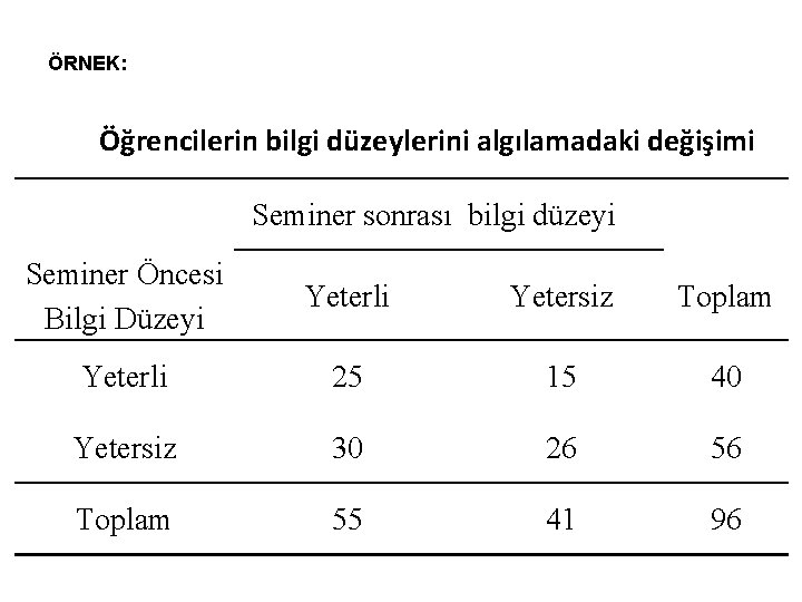 ÖRNEK: Öğrencilerin bilgi düzeylerini algılamadaki değişimi Seminer sonrası bilgi düzeyi Seminer Öncesi Bilgi Düzeyi