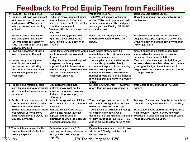 Feedback to Prod Equip Team from Facilities 2020/12/3 ITRS Factory Integration TWG 13 