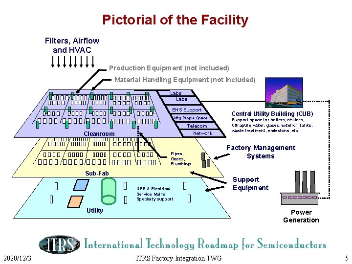 Pictorial of the Facility Filters, Airflow and HVAC Production Equipment (not included) Material Handling