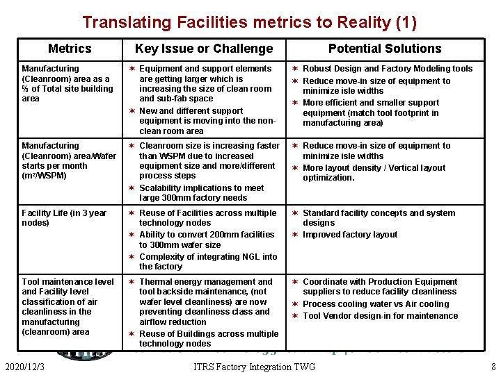 Translating Facilities metrics to Reality (1) Metrics Key Issue or Challenge Manufacturing (Cleanroom) area