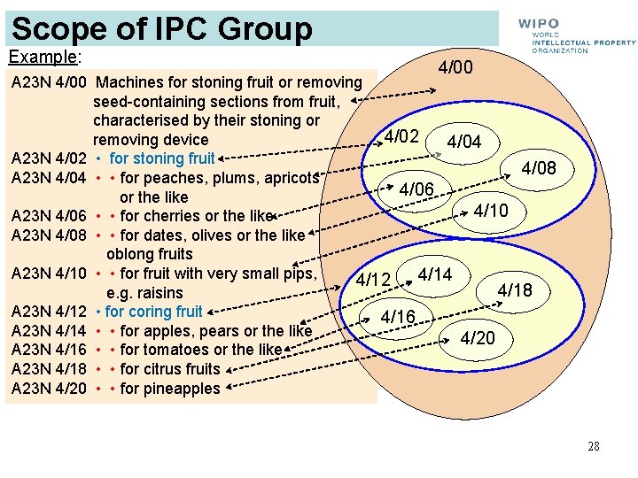 Scope of IPC Group Example: 4/00 A 23 N 4/00 Machines for stoning fruit