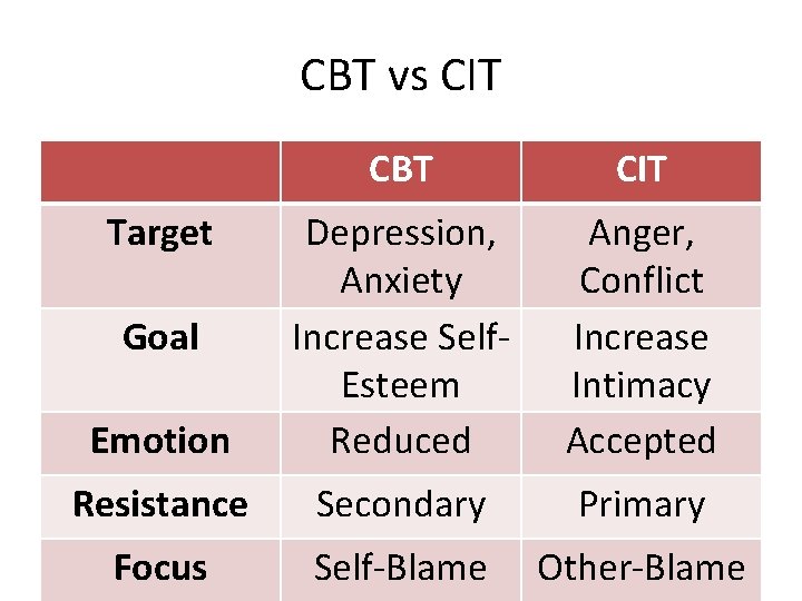 CBT vs CIT CBT CIT Emotion Depression, Anxiety Increase Self. Esteem Reduced Anger, Conflict